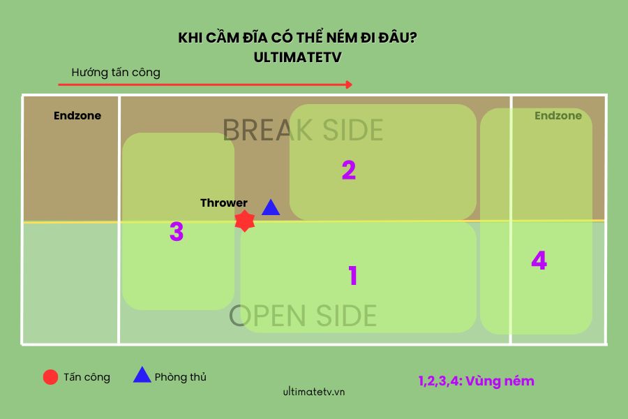Ném đĩa vào khu vực an toàn